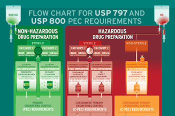 USP 797 and USP 800 PEC Requirements